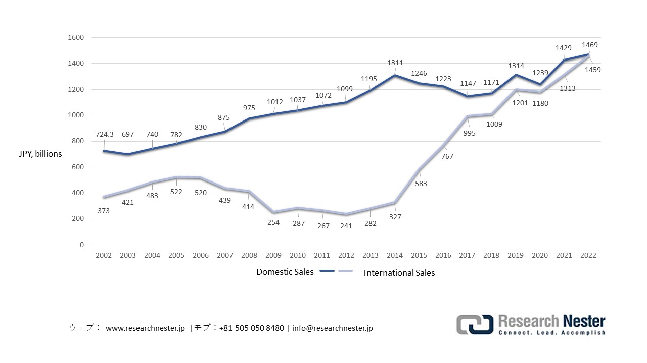 Anime Industry Sales in Japan, 2002–2022